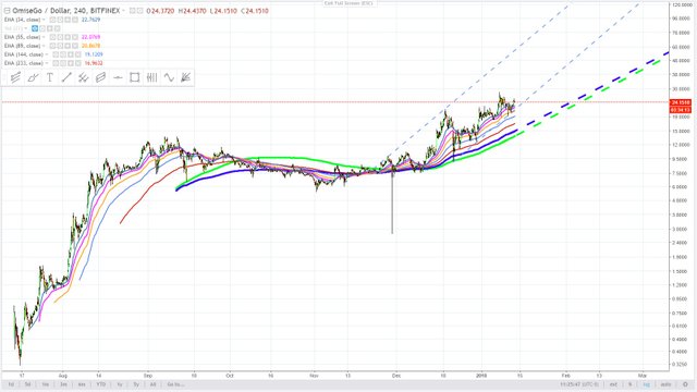 Look familiar - OmiseGo January 13, 2018 2 target 140 USD.jpg