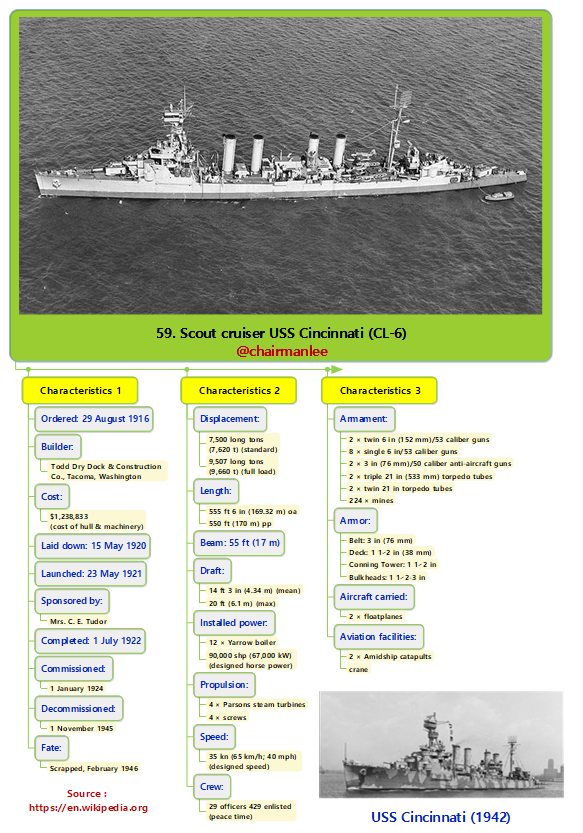 59. Scout cruiser USS Cincinnati (CL-6).png