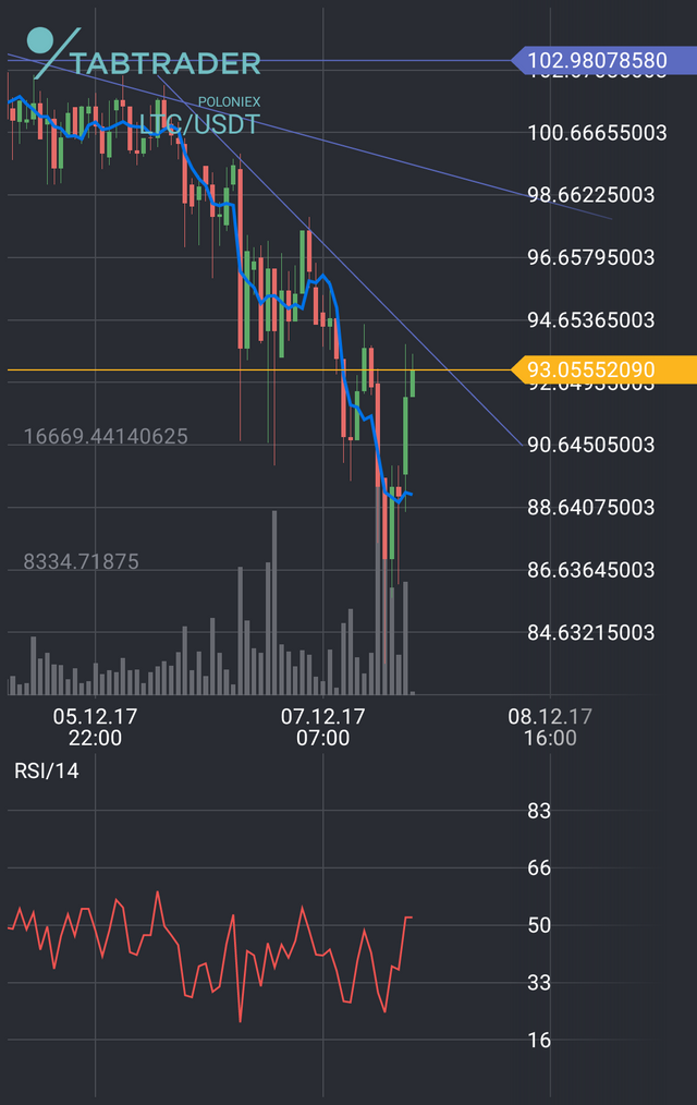 POLONIEX__LTCUSDT_2017_12_07_20_03_35.png