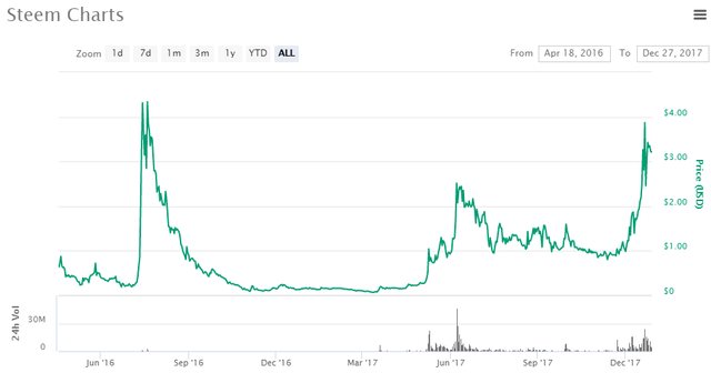 chart steemit.png