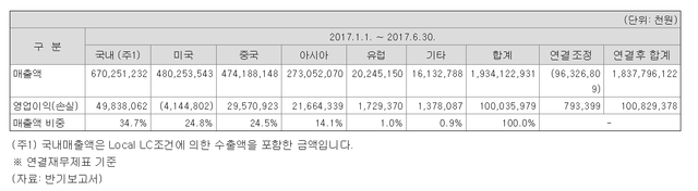 oci 사업부문 베이직케미컬 카본 에너지 솔루션 폴리실리콘 카본블랙 벤젠 태양광 수출 비중 1.png