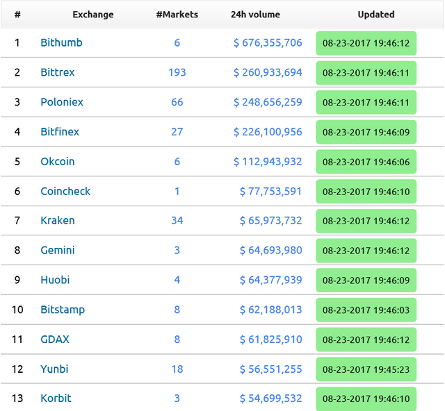 exchange volumes 230817.PNG