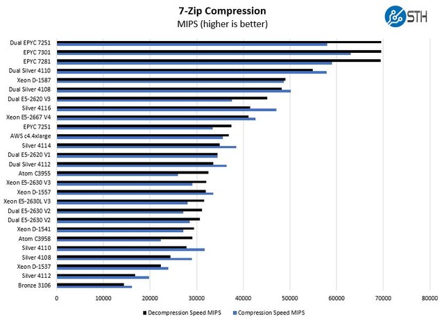 Intel-Xeon-Silver-4114-7zip-compression-benchmark.jpg