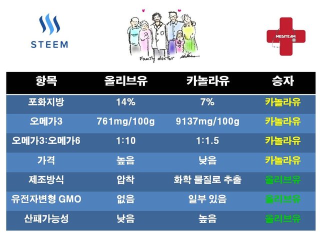 올리브카놀라유vs.jpg