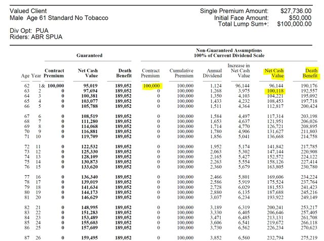 Example Age 61 $100k-Cash Value Breakeven by 2nd year.jpg