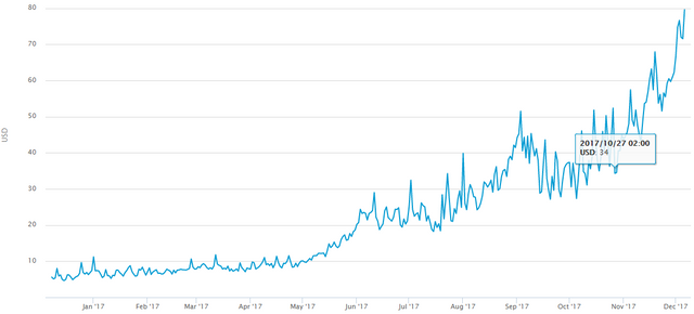 USD Cost per transaction