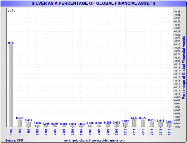 Silver investment percentage of global financial assets.png