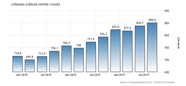 lithuania-wages.png