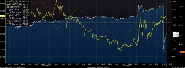 bitcoin-better-updown-chart-3-days-1-se-2017-03-10.jpg