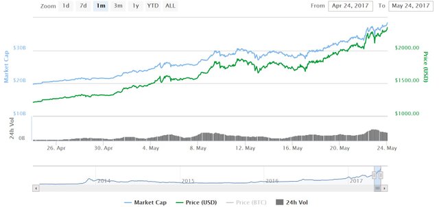 Total Crypto Market Cap All Time High / Bulls In Control Total Bitcoin Market Cap Achieves New All Time High / At press time, the general cryptocurrency market cap is up 3% at $1.94 trillion.