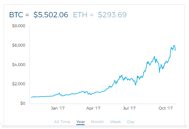 Bitcoin trend per year.png