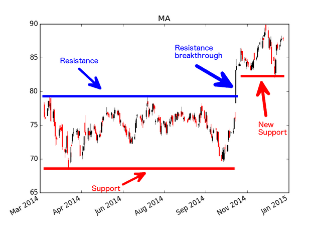 MA-support-resistance-example.png