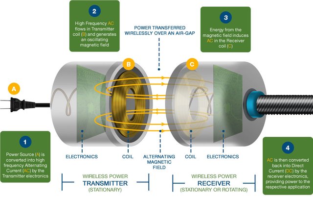 WIRELESS TRANSMISSION OF ELECTRICAL POWER AN OLD INVENTION. — Steemit