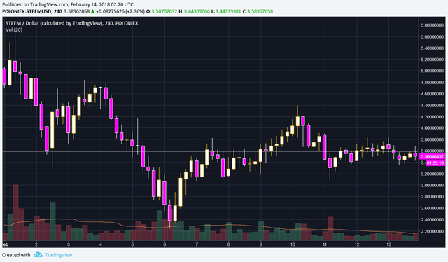 four hr month to date steem chart.png