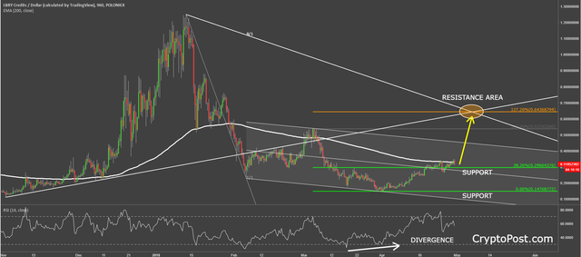 lbry credits coin cryptocurrency technical analysis chart.png