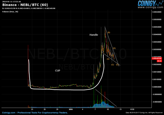 Neblio Chart