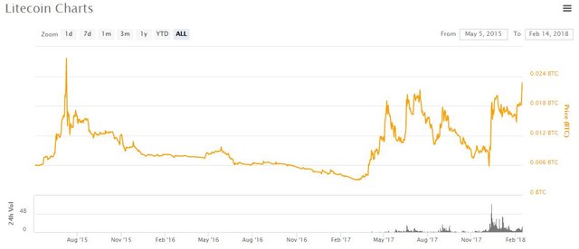 litecoin-price-btc-feb14.jpg