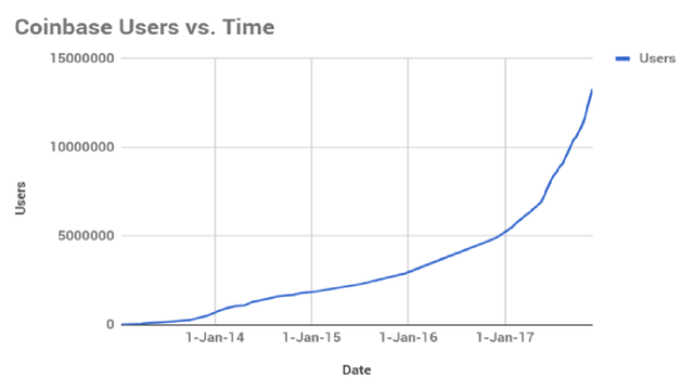 Coinbase User Growth.png