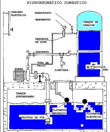 Sistema Hidroneumatico Domestico.jpg