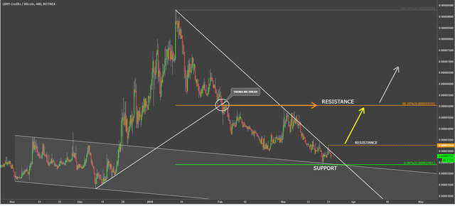 lbry credits lbcbtc cryptocurrency technical analysis chart.png