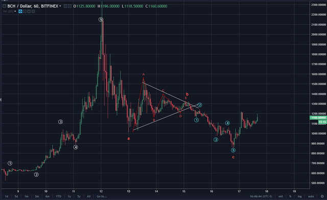 Bitcoin Cash Current Price Chart