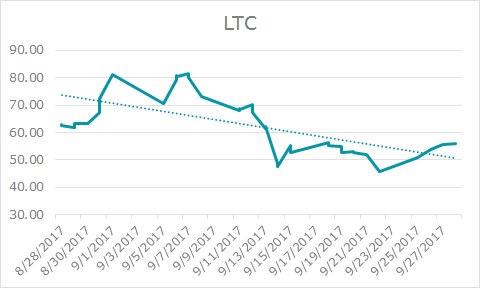 LTC