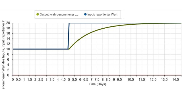 wahrnehmunhsverzoegerung_simulation.JPG