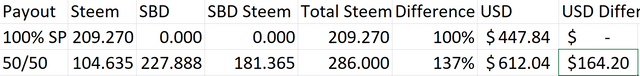 steemdollars 50 50 payout versus 100 steem power.png