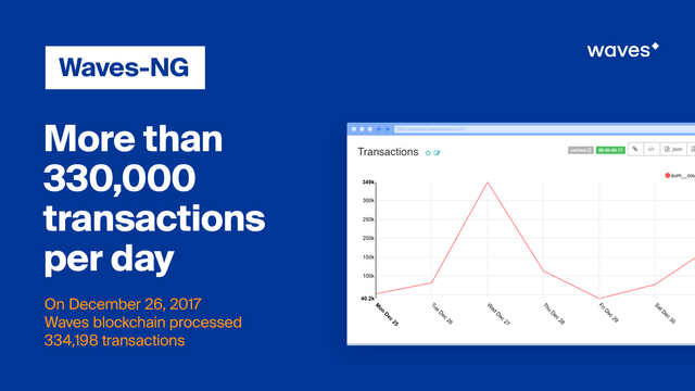 Over 300,000 transactions were processed by the network