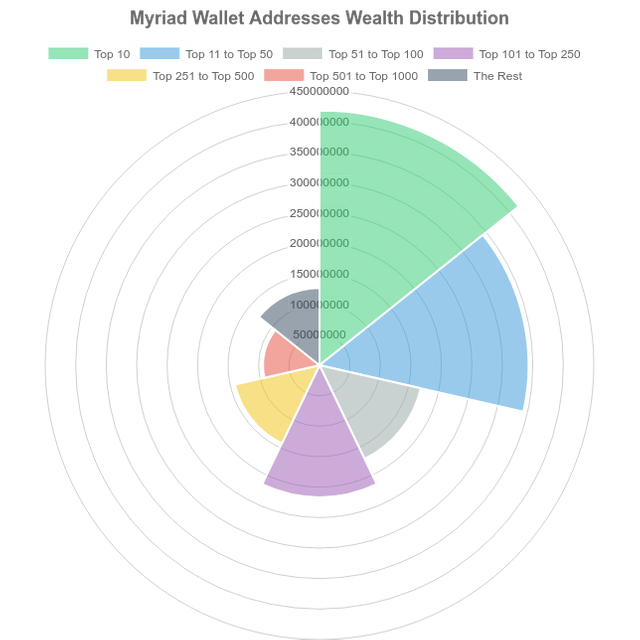 myriad-wallet-addresses-wealth-distribution.png