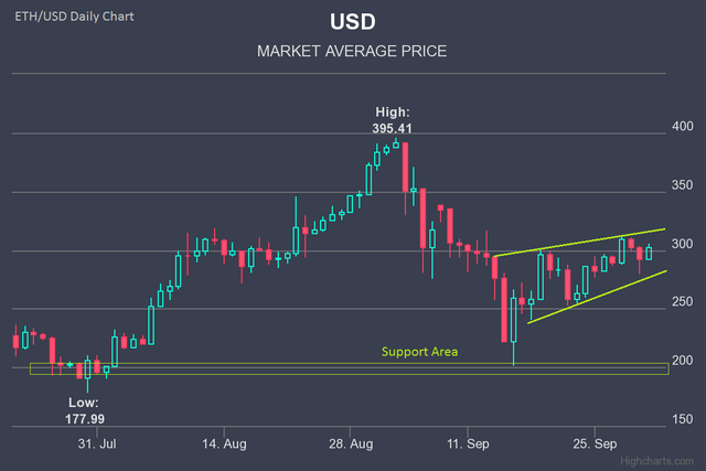 Ether-Price-Weekly-Analysis-Chart-01-Oct-2017-10-01-2017 (1).png