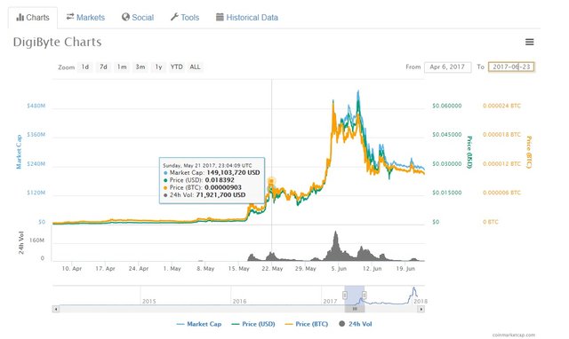 Dgb price april-june 2017.jpg