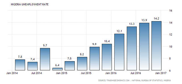 nigeria-unemployment-rate (2).png