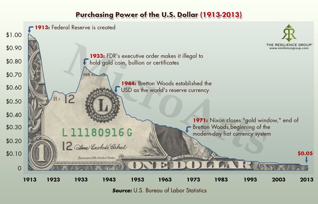 purchasing-power-of-the-us-dollar-1913-to-2013_517962b78ea3c.jpg