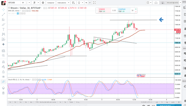 BTCUSD  7287.00 ▲ 3.66  — btcusd dgcarlos — TradingView.png