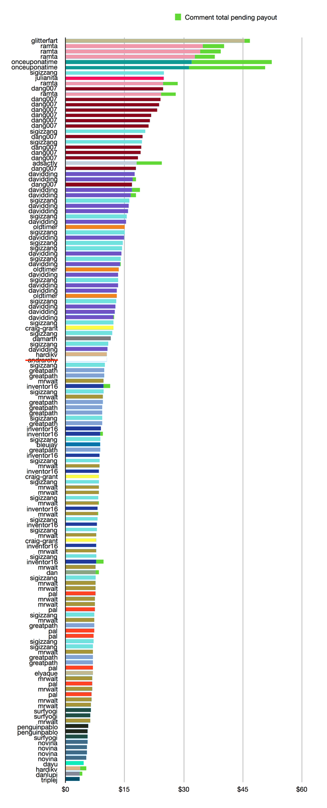 week1-top20-comments-all-col.png