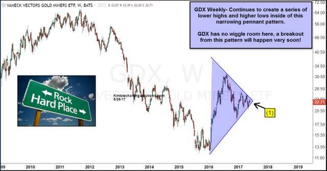 Joe-friday-gdx-going-to-breakout-of-pennant-pattern-may-26.jpg