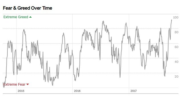 Fear and Greed chart - October 4, 2017.jpg