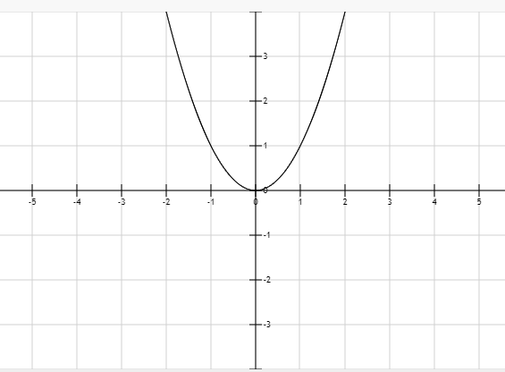 y=x^2