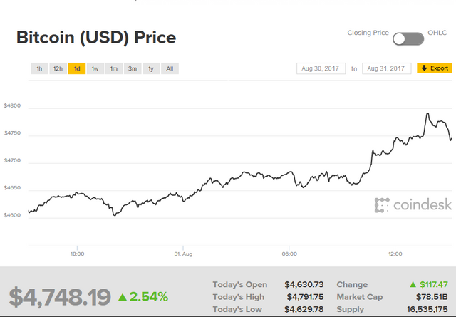 BITCOIN_TODAY@_COINDESK.png