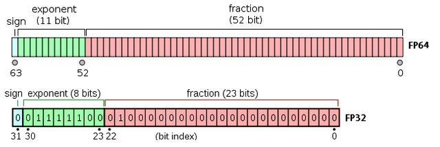 Single-precision-and-double-precision-numbers.png