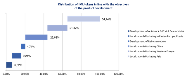 Token distribution.png