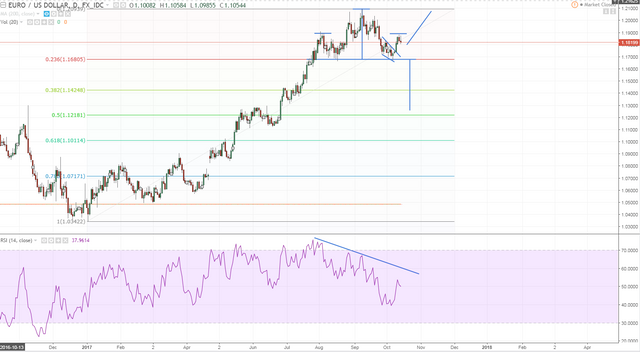 eurusd daily hs if works target clear but feels like a pullback and retst of highs.PNG