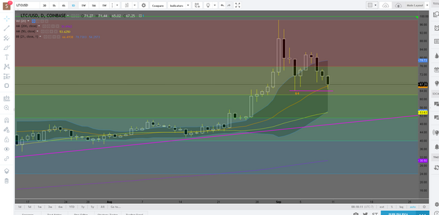 LTCUSD  67.25 ▼−5.64    Main Layout   TradingView.png