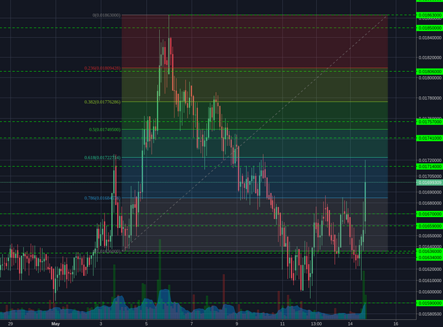 Bittrex:LTCBTC 2h