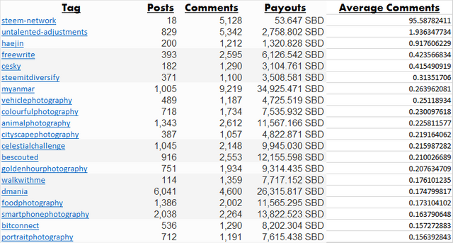 ## TOP 20 STEEM TAGS BY AVERAGE COMMENTS