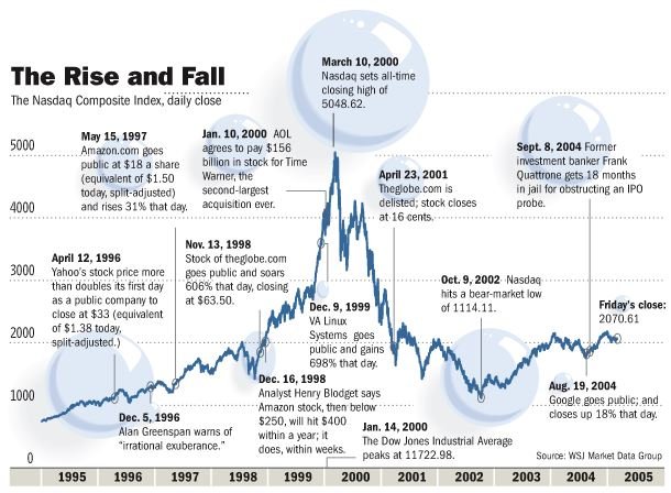 history-chart-dot-com-bubble.jpg
