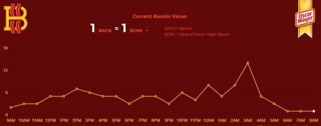 oscar-mayer-bacoin-price-bubble-768x302.jpg