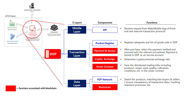 Function of the Blockchain in ATFS Project2.png