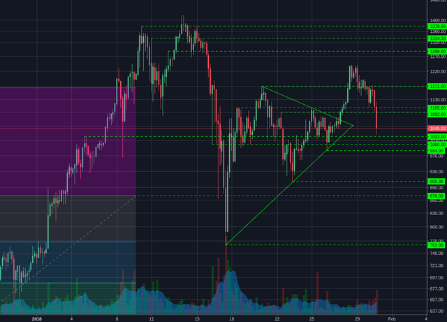 Bitstamp:ETHUSD 4h